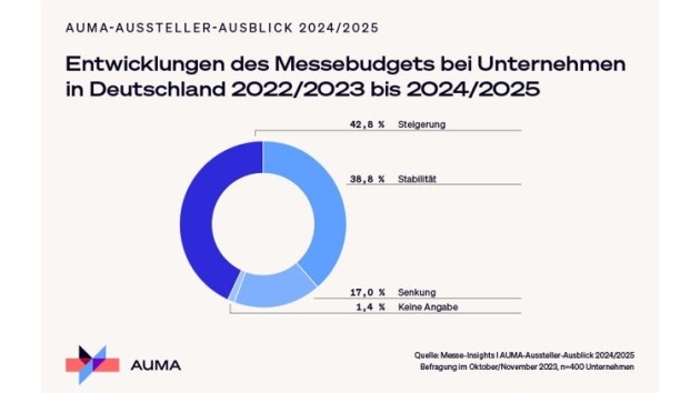 Anteil der Messebudgets am Marketingetat bleibt bei den meisten Unternehmen stabil - Quelle: Messe-Insights | AUMA-Aussteller-Ausblick 2024/2025